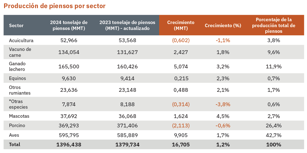 Alltech comparte los datos de su encuesta global sobre la producción de alimento balanceado 2