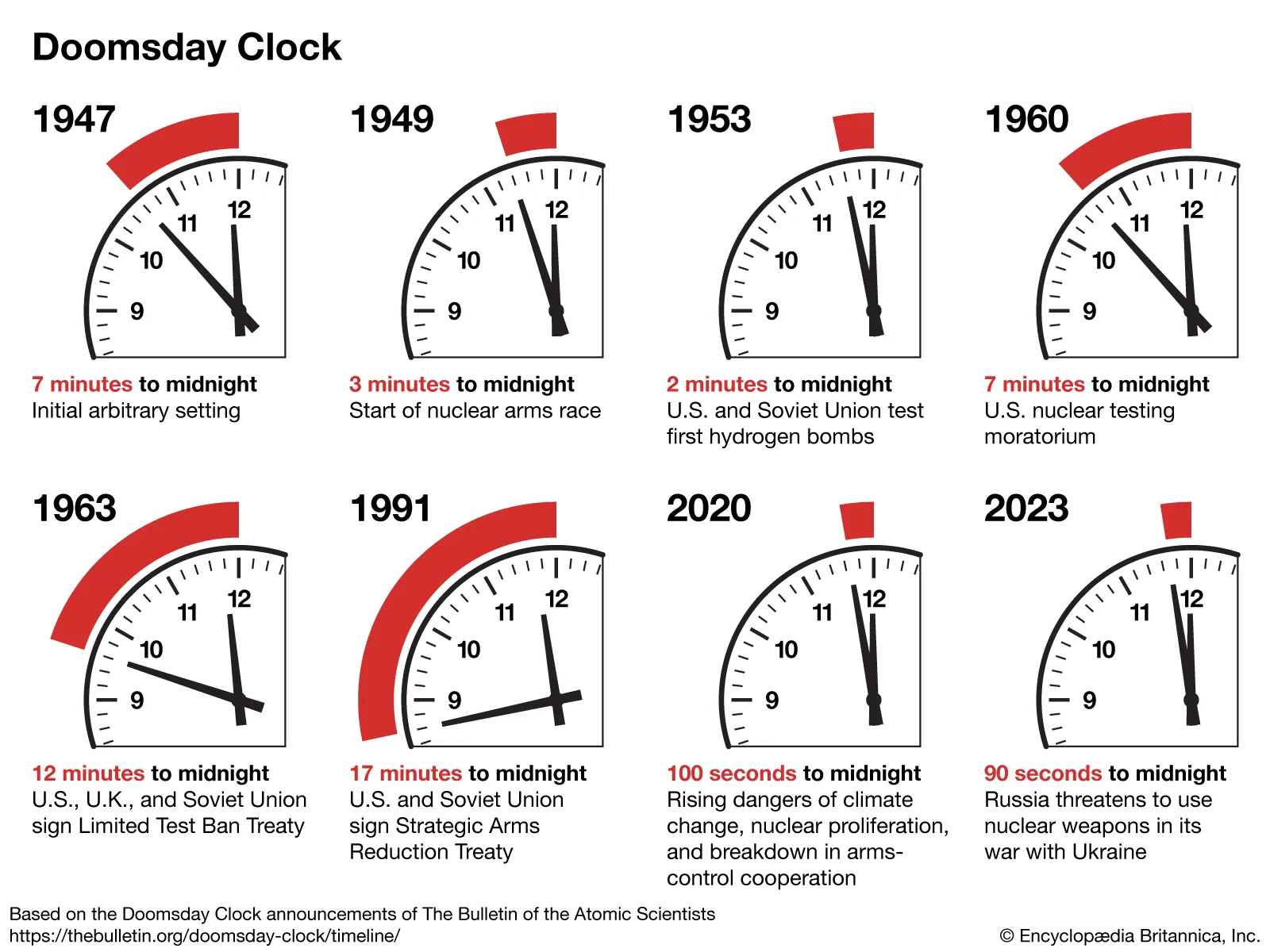 El mundo al límite: el Reloj del Juicio Final marca 85 segundos de la medianoche 2 Reloj del Juicio Final