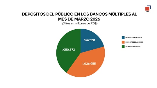 Depósitos