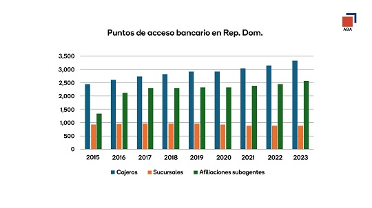 bancos